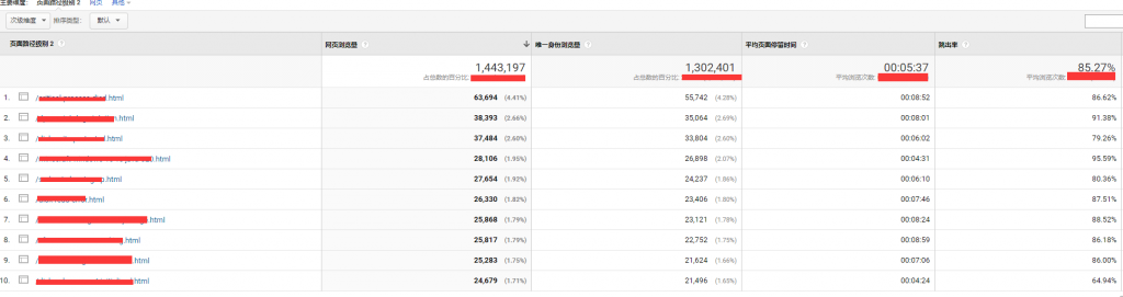 SEOer容易陷入的“数据指标”困惑